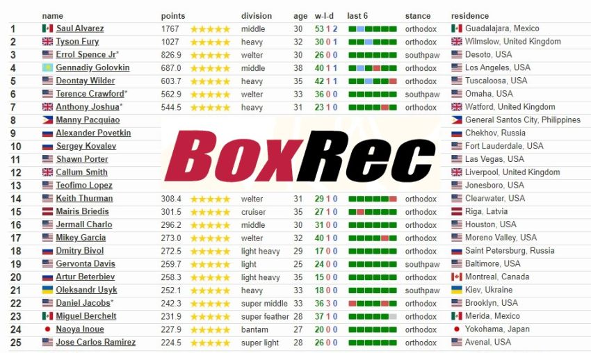 Абсурдна зміна системи BoxRec Абсурдна зміна системи BoxRec